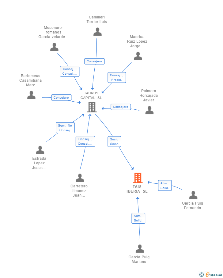 Vinculaciones societarias de TAIS IBERIA SL