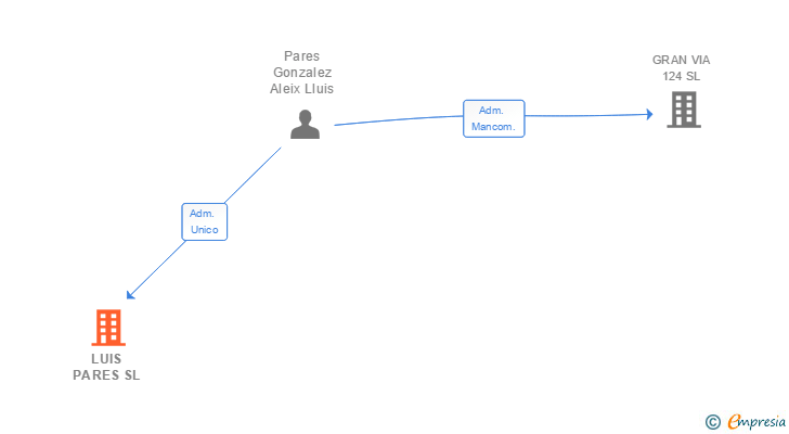Vinculaciones societarias de LUIS PARES SL