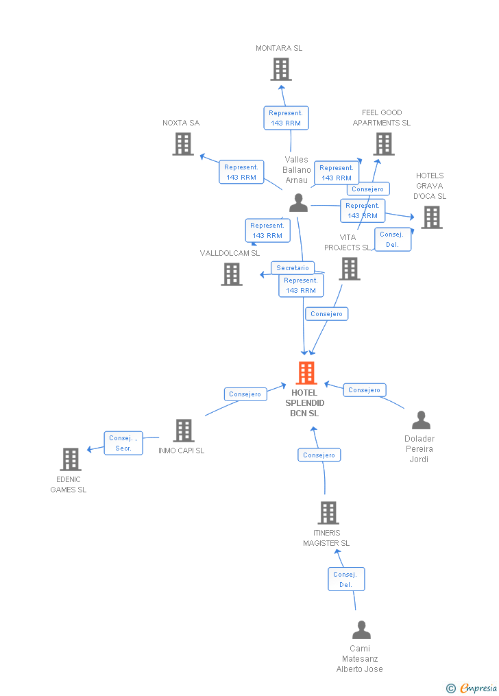 Vinculaciones societarias de HOTEL SPLENDID BCN SL