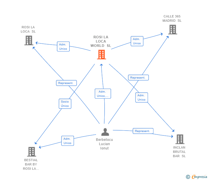 Vinculaciones societarias de ROSI LA LOCA WORLD SL