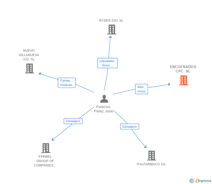 Vinculaciones societarias de ENCOFRADOS CPC SL