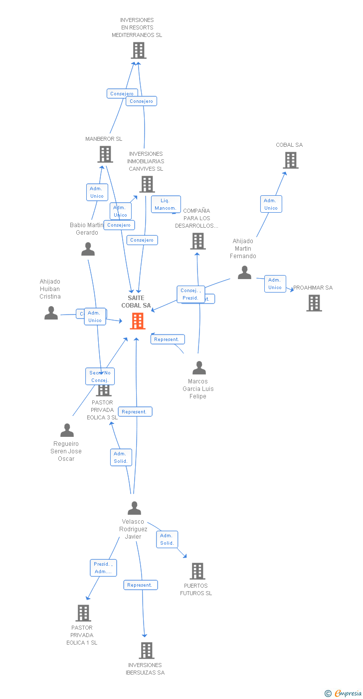 Vinculaciones societarias de SAITE COBAL SA