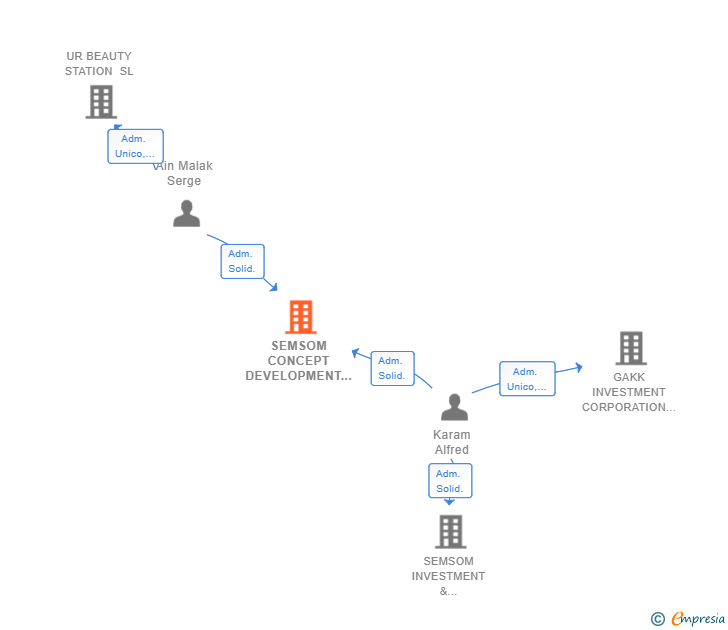 Vinculaciones societarias de SEMSOM CONCEPT DEVELOPMENT SL