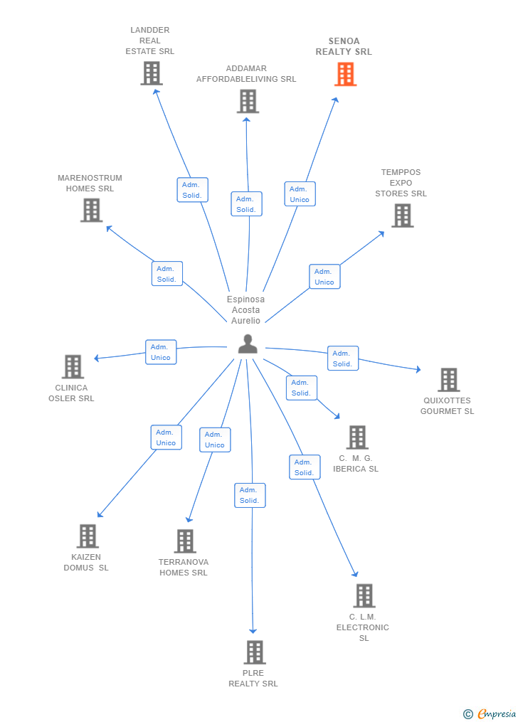 Vinculaciones societarias de SENOA REALTY SRL