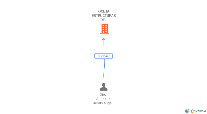 Vinculaciones societarias de OCEJA ESTRUCTURAS DE HORMIGON SL