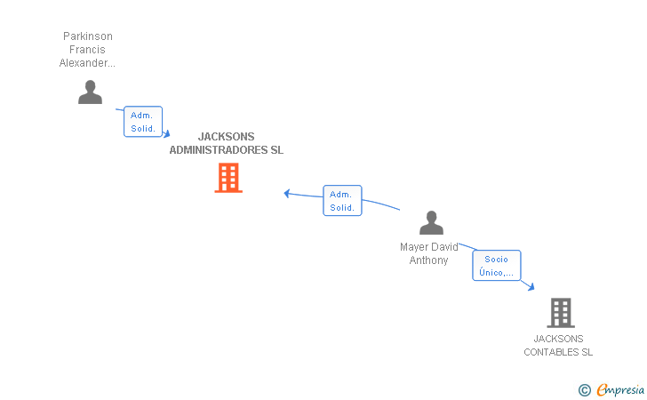 Vinculaciones societarias de JACKSONS ADMINISTRADORES SL