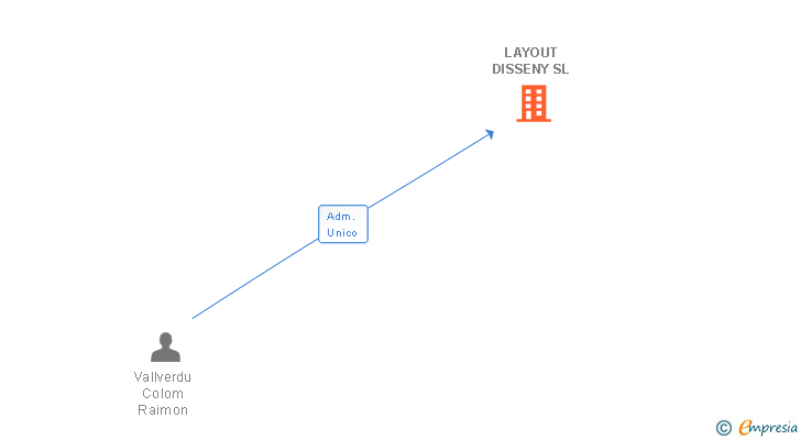 Vinculaciones societarias de LAYOUT DISSENY SL (EXTINGUIDA)