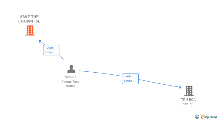Vinculaciones societarias de SAVE THE CROWN SL