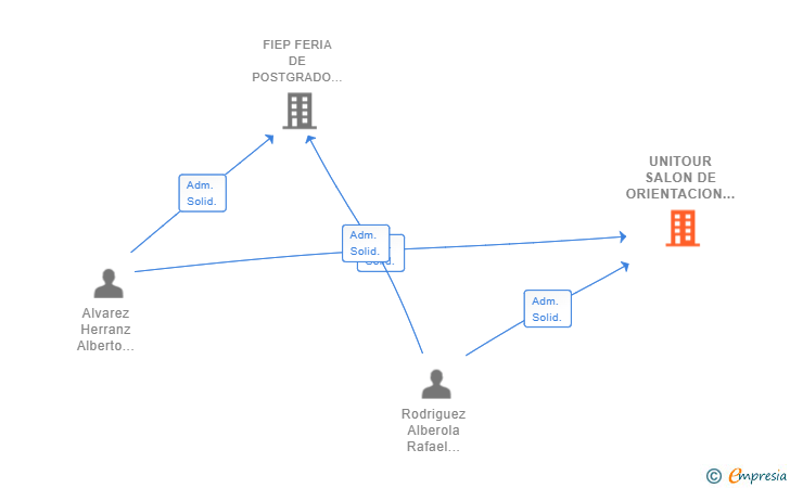 Vinculaciones societarias de UNITOUR SALON DE ORIENTACION UNIVERSITARIA SL