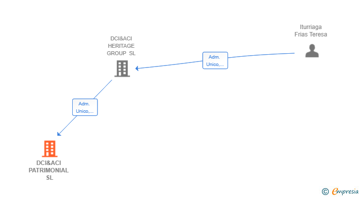 Vinculaciones societarias de DCI&ACI PATRIMONIAL SL