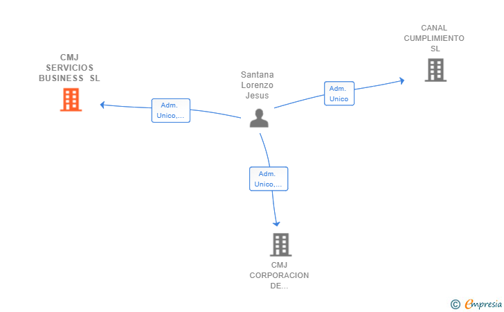 Vinculaciones societarias de CMJ SERVICIOS BUSINESS SL