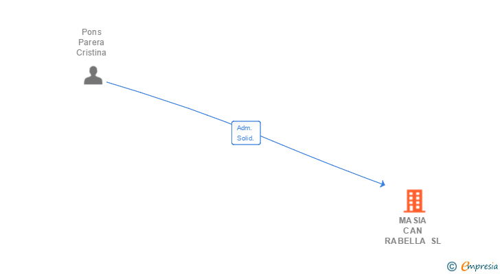 Vinculaciones societarias de MASIA CAN RABELLA SL