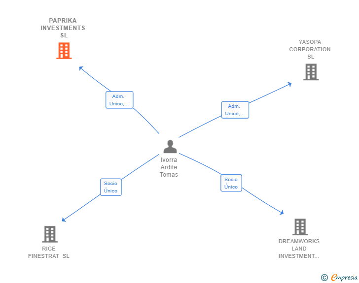 Vinculaciones societarias de PAPRIKA INVESTMENTS SL