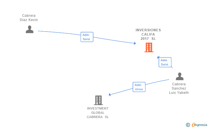 Vinculaciones societarias de INVERSIONES CALIFA 2017 SL