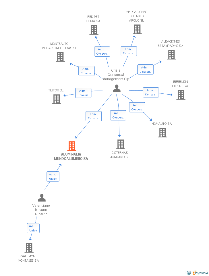 Vinculaciones societarias de ALUMINALIA MUNDOALUMINIO SA