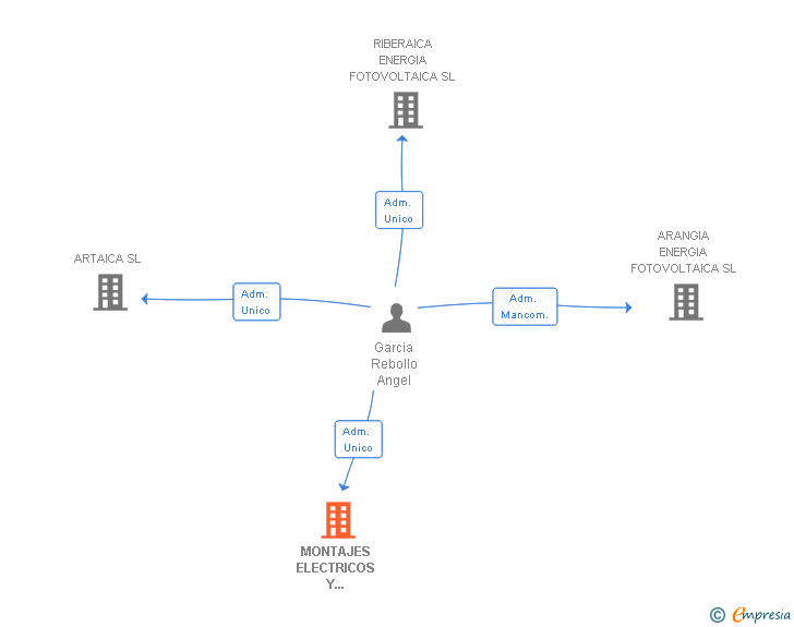 Vinculaciones societarias de MONTAJES ELECTRICOS Y CALEFACCION SL