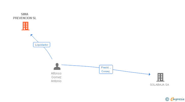 Vinculaciones societarias de SIMA PREVENCION SL