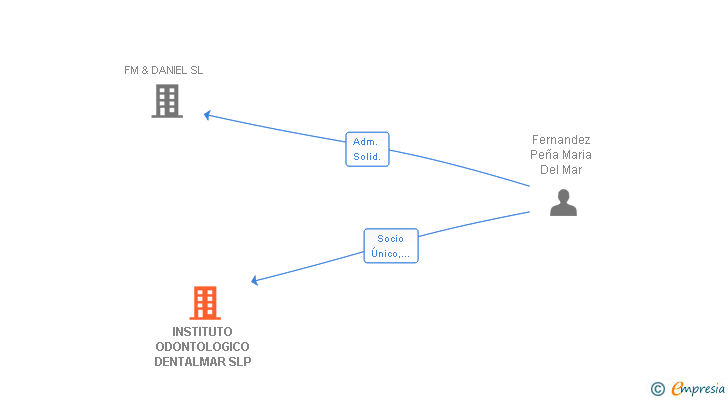 Vinculaciones societarias de INSTITUTO ODONTOLOGICO DENTALMAR SLP