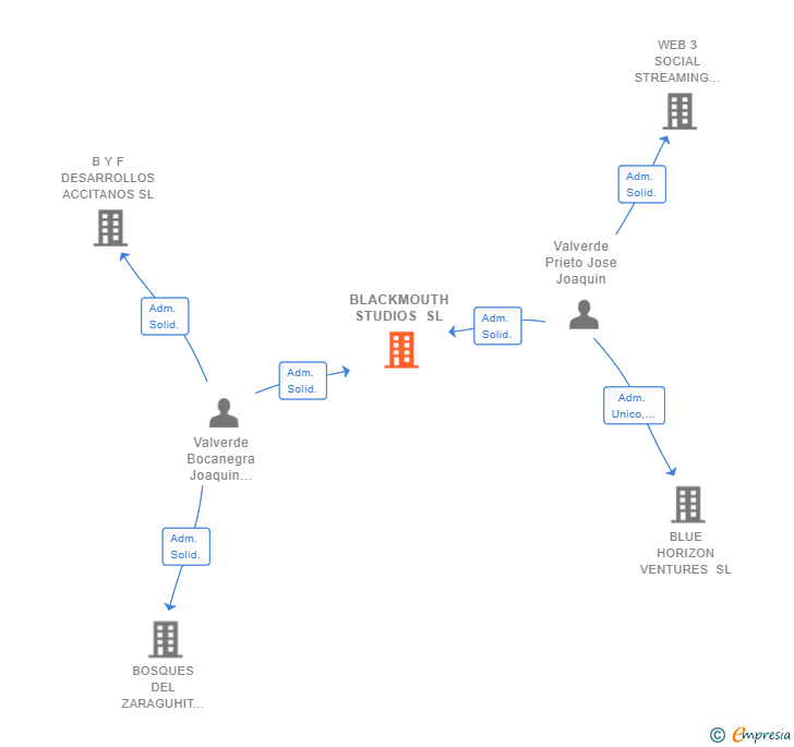 Vinculaciones societarias de BLACKMOUTH STUDIOS SL