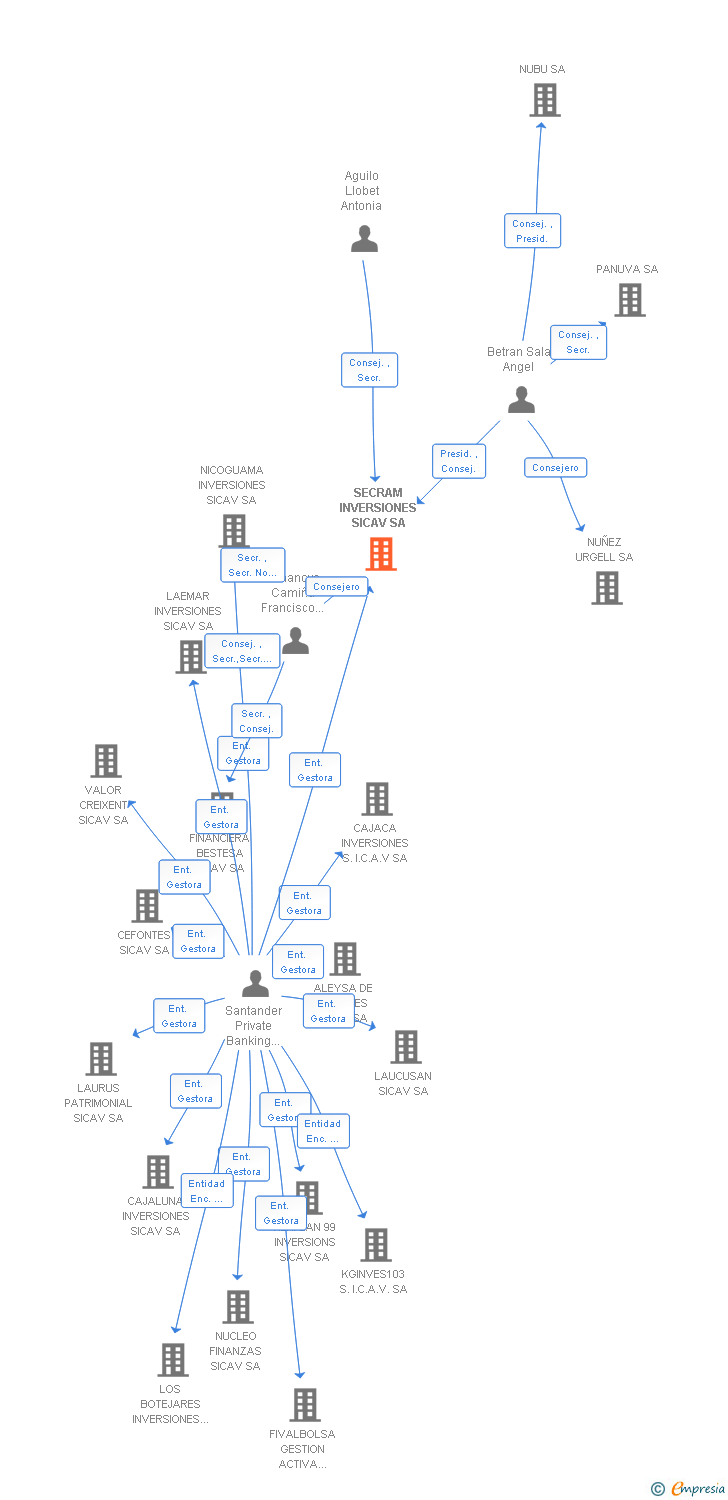 Vinculaciones societarias de SECRAM INVERSIONES SICAV SA