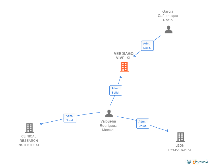 Vinculaciones societarias de VERDIAGO VIVE SL