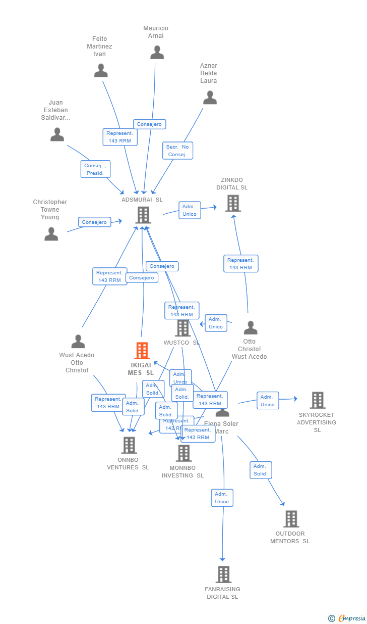 Vinculaciones societarias de IKIGAI MES SL
