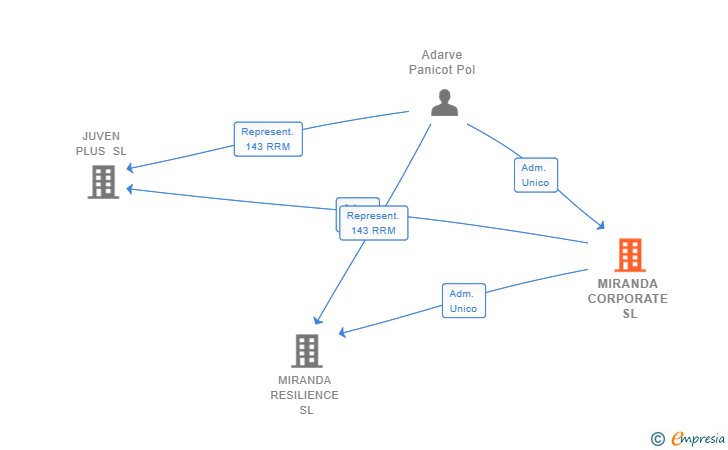 Vinculaciones societarias de MIRANDA CORPORATE SL