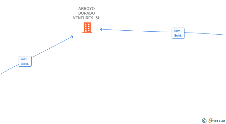 Vinculaciones societarias de ARROYO DORADO VENTURES SL