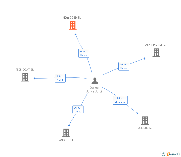 Vinculaciones societarias de NOA 2010 SL