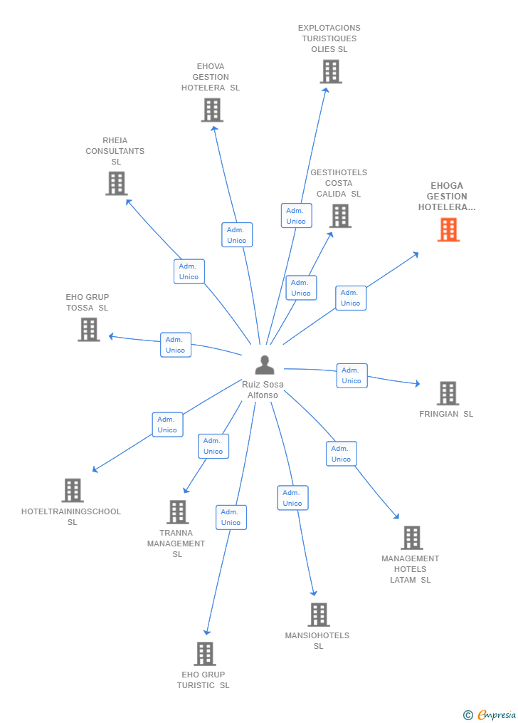 Vinculaciones societarias de EHOGA GESTION HOTELERA SL