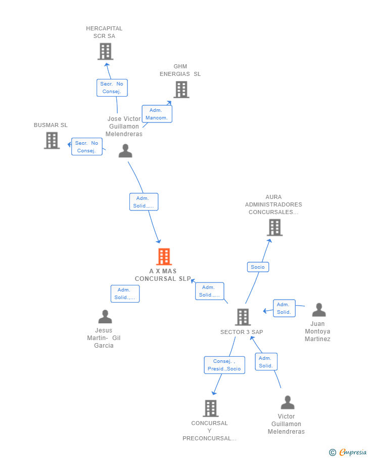 Vinculaciones societarias de A X MAS CONCURSAL SLP