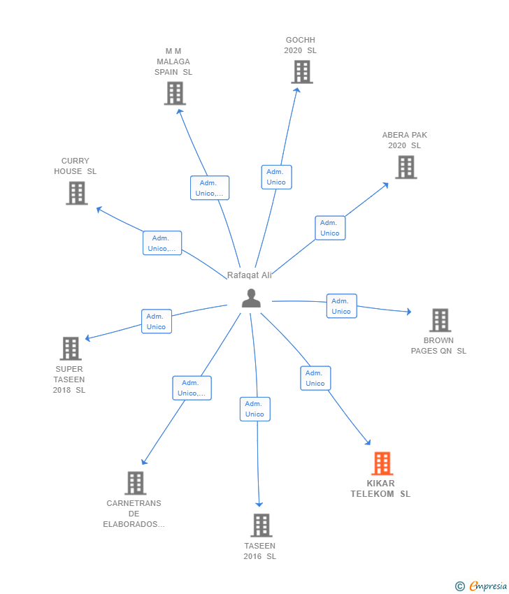 Vinculaciones societarias de KIKAR TELEKOM SL