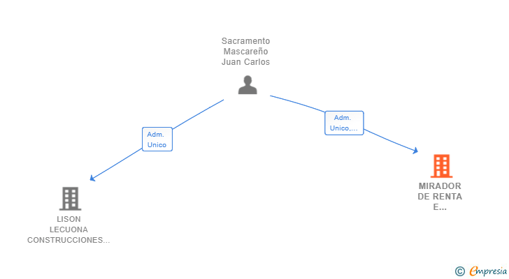 Vinculaciones societarias de MIRADOR DE RENTA E INVERSIONES SL