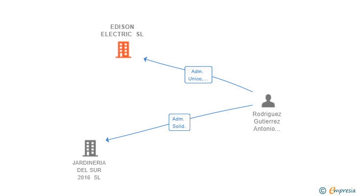 Vinculaciones societarias de EDISON ELECTRIC SL