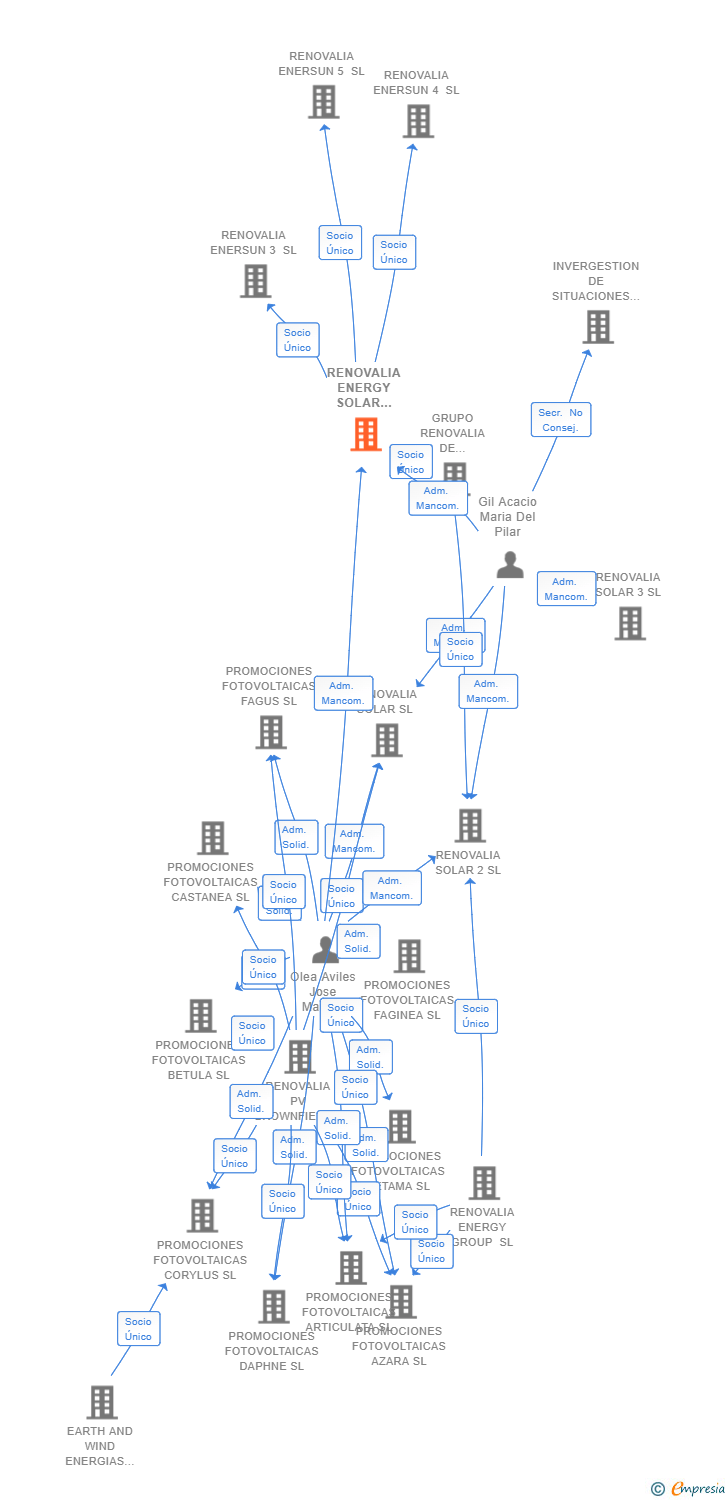 Vinculaciones societarias de RENOVALIA ENERGY SOLAR GLOBAL SL