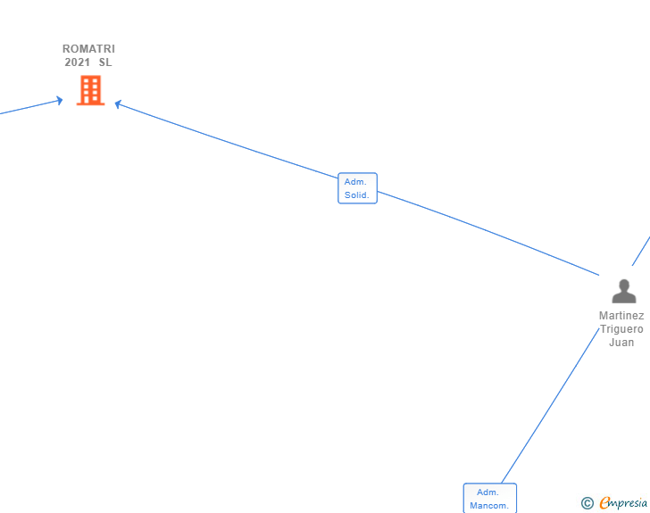 Vinculaciones societarias de ROMATRI 2021 SL