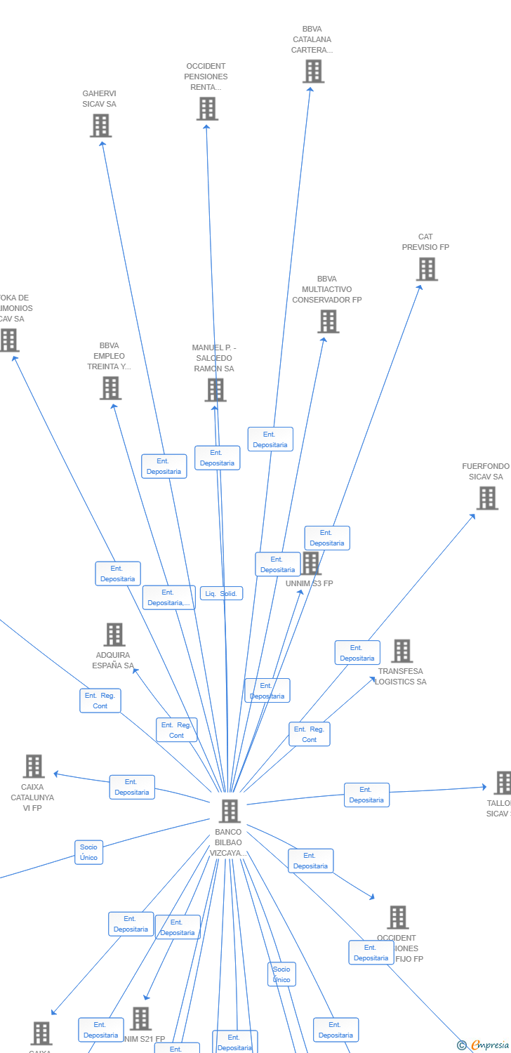 Vinculaciones societarias de BBVA EMPLEO CUARENTA Y TRES FP