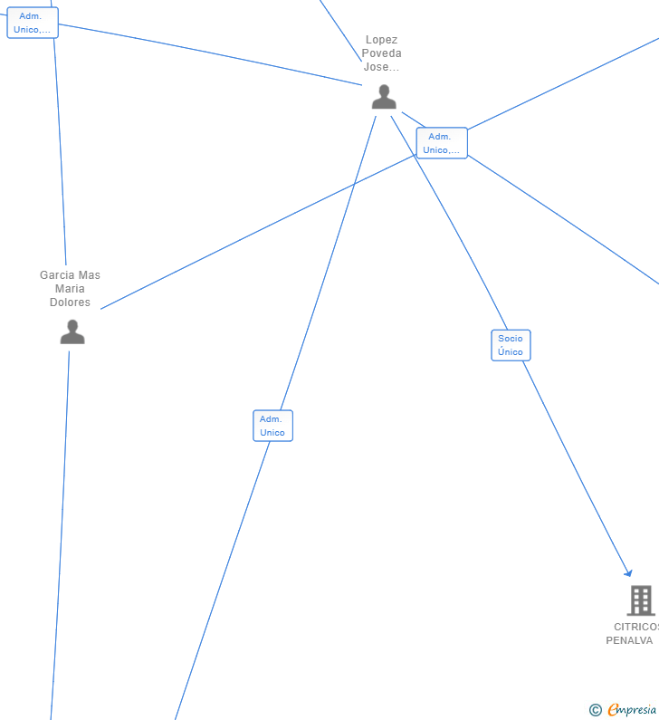 Vinculaciones societarias de GRUPO ELECON 2021 SL