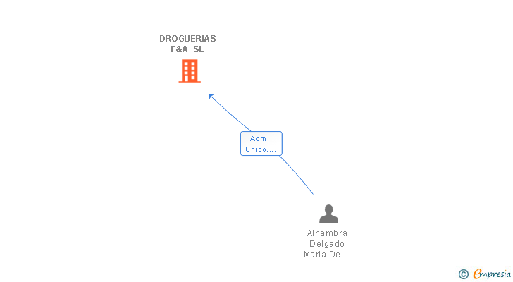 Vinculaciones societarias de DROGUERIAS F&A SL