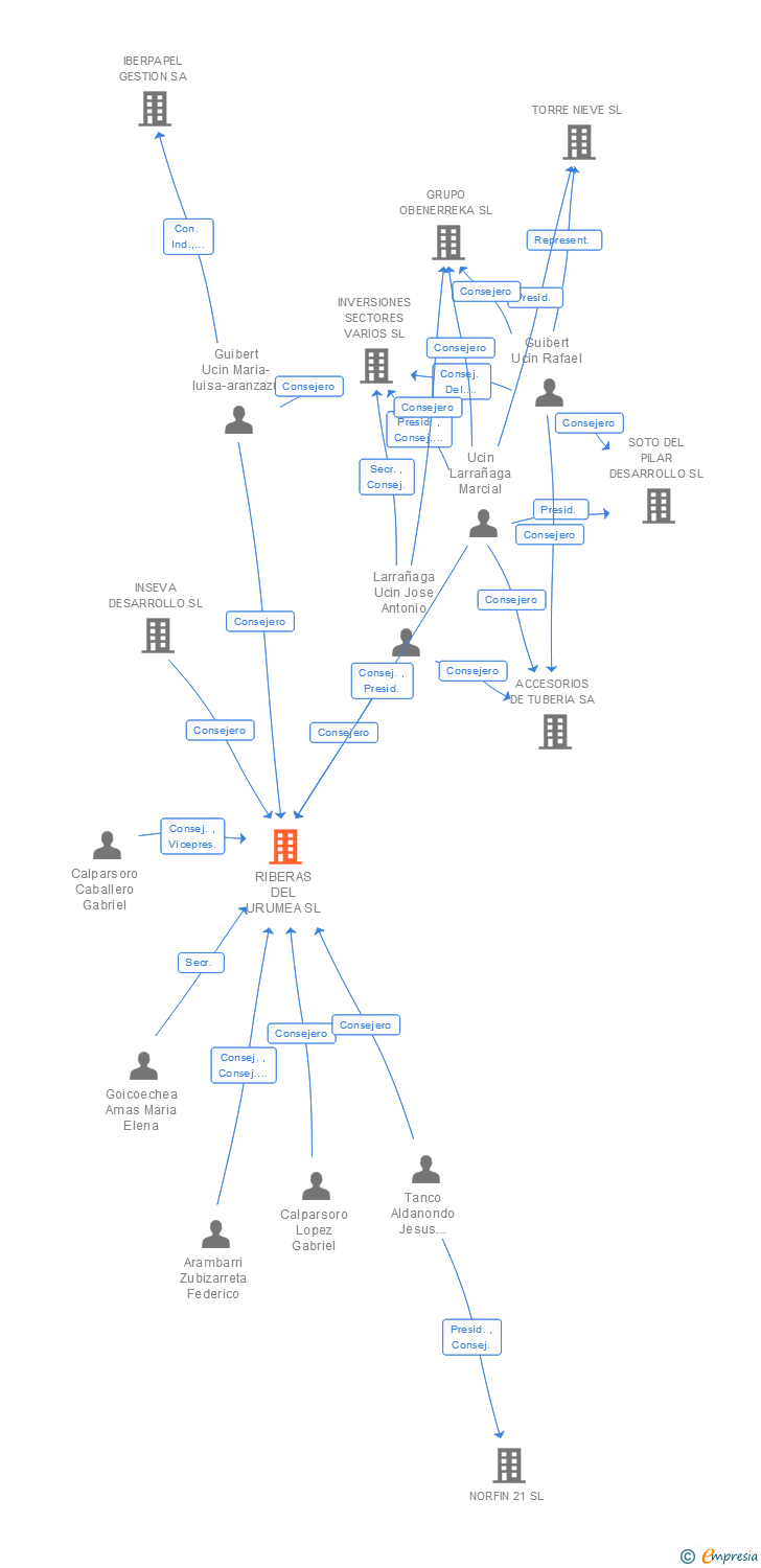 Vinculaciones societarias de RIBERAS DEL URUMEA SL