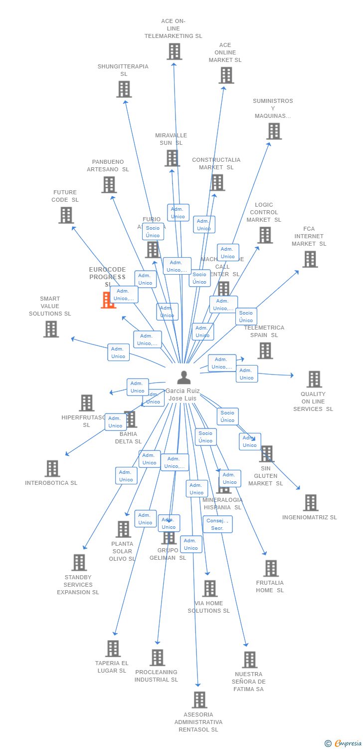 Vinculaciones societarias de EUROCODE PROGRESS SL