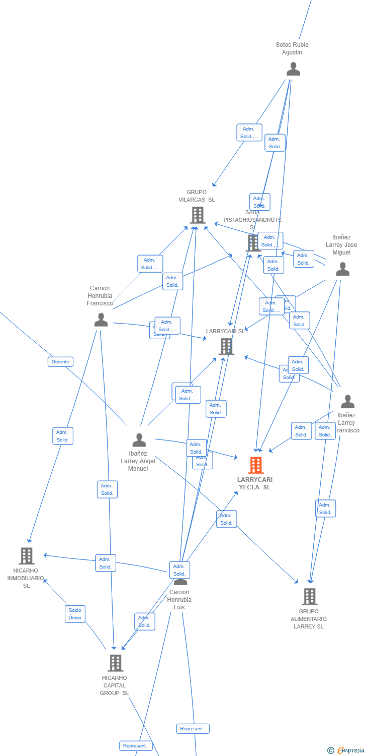 Vinculaciones societarias de LARRYCARI YECLA SL