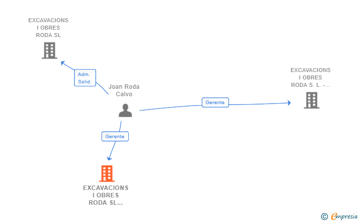 Vinculaciones societarias de EXCAVACIONS I OBRES RODA SL OBRA SUB LORENTE POMAR SL UNION TEMPORAL DE EMPRESAS LEY 18/1982 NUMERO 2