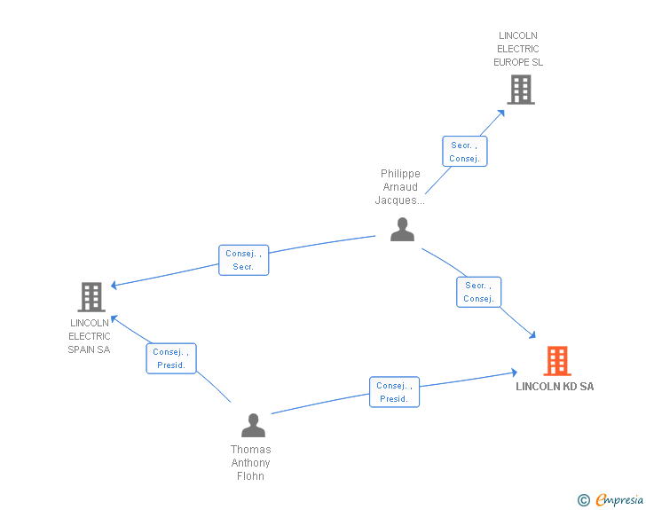 Vinculaciones societarias de LINCOLN KD SA