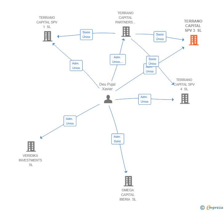 Vinculaciones societarias de TERRANO CAPITAL SPV 3 SL