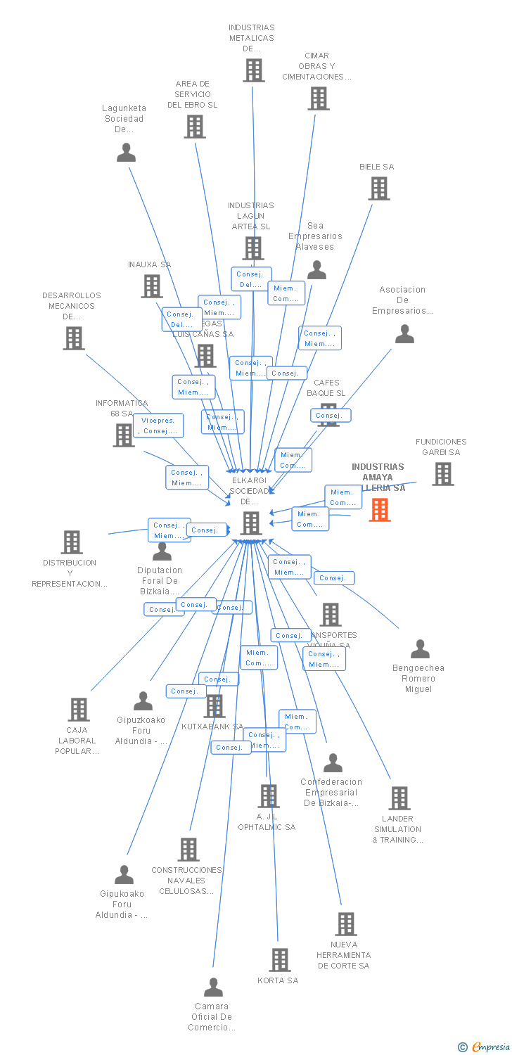 Vinculaciones societarias de INDUSTRIAS AMAYA TELLERIA SA