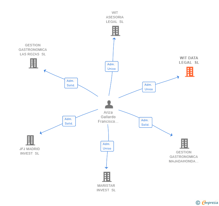 Vinculaciones societarias de WIT DATA LEGAL SL