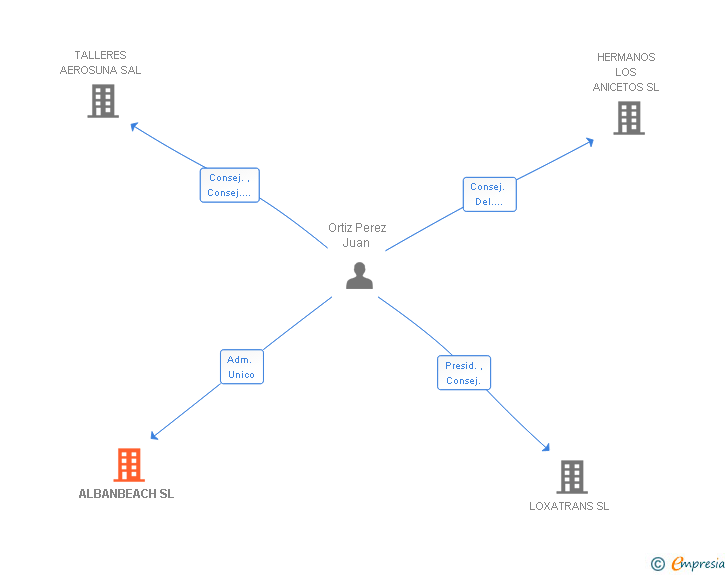 Vinculaciones societarias de ALBANBEACH SL