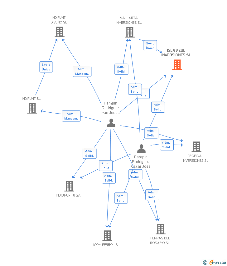 Vinculaciones societarias de ISLA AZUL INVERSIONES SL