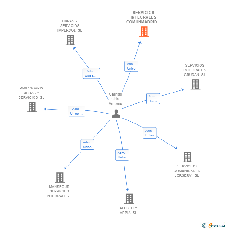 Vinculaciones societarias de SERVICIOS INTEGRALES COMUNMADRID SL